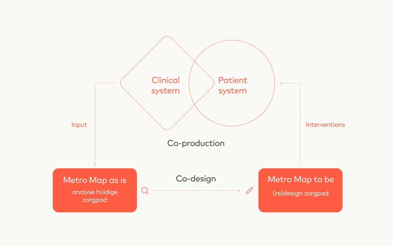 Zorgpad of zorgpaden optimalisatie met Metro Mapping
