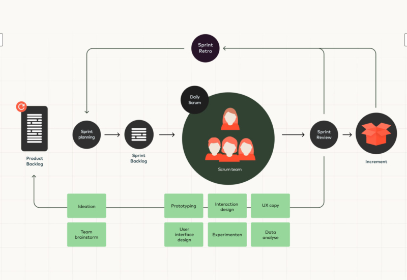 UX in Scrum visual