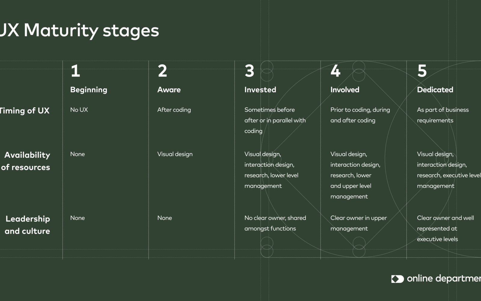 UX Maturity stages