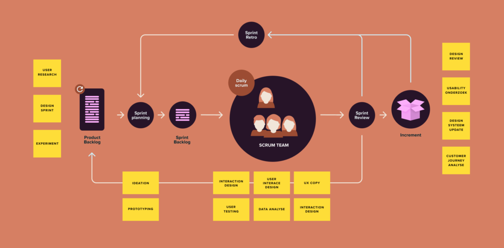 Afbeelding van het UX binnen SCRUM proces.