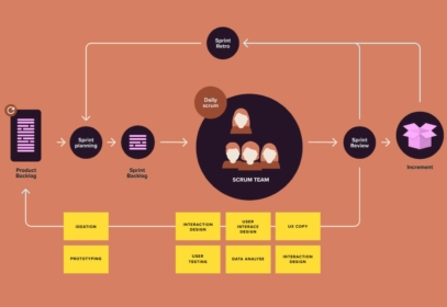 UX binnen SCRUM proces.