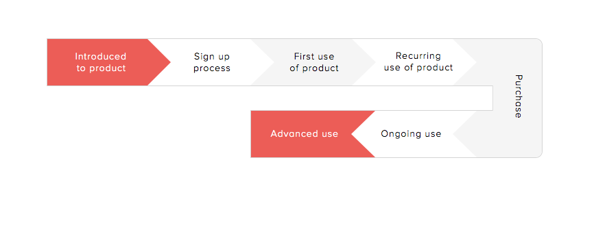 User Onboarding in SaaS 